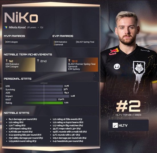 2G和 100 Thieves 失去了晋级曼谷大师赛的机会，因在VCT 2025： 美洲揭幕战中被淘汰